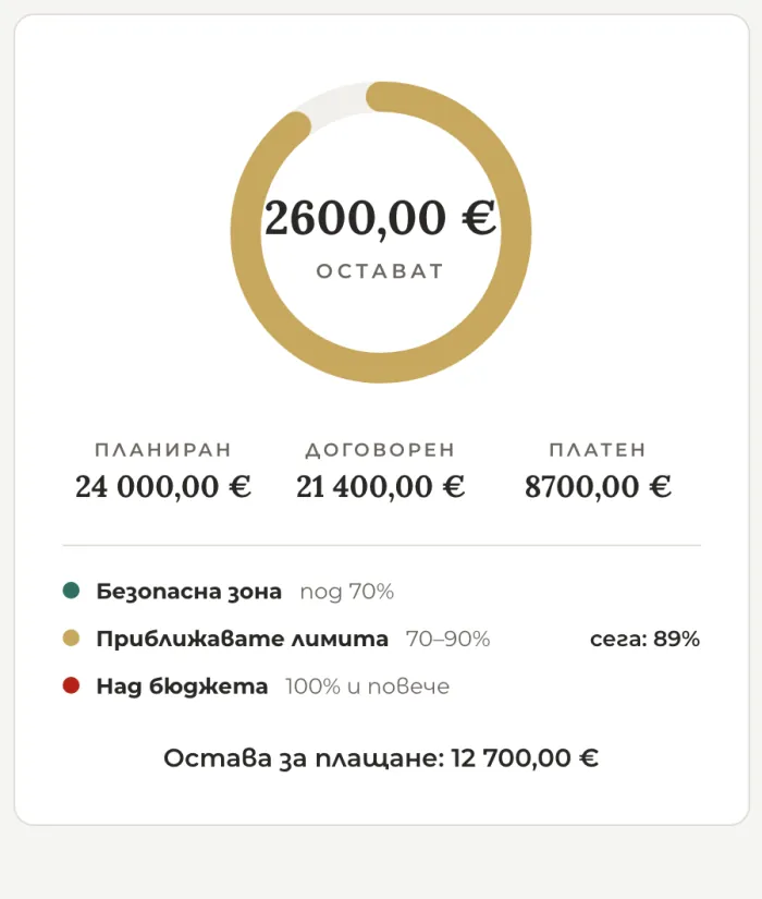 Бюджетът: остават 2600 €, планиран, договорен и платен